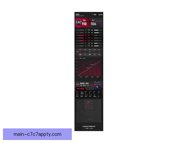 哈登36分带领快船险胜奇才喜迎六连胜